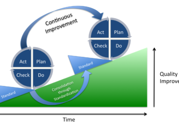 Kontinuirana poboljšanja i standardizirani rad