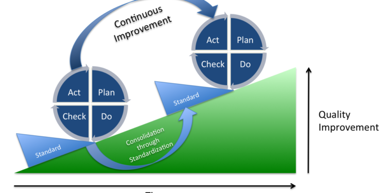 Kontinuirana poboljšanja i standardizirani rad