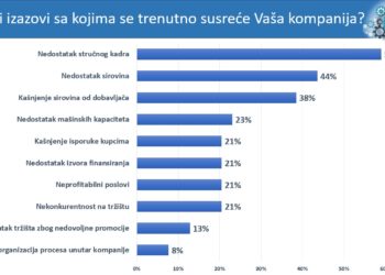 Dabić i Avdić: „Kompanije konkurentne na svjetskom nivou, ali ostajemo bez ljudi!“